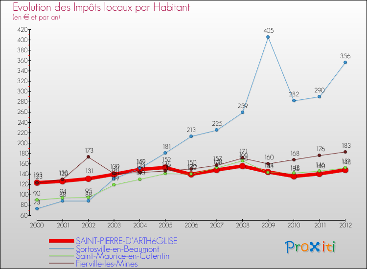Evolution et montant des impôts locaux par Habitant pour SAINT-PIERRE-D'ARTHéGLISE et les communes proches Comparaison des impôts locaux par habitant pour SAINT-PIERRE-D'ARTHéGLISE et les communes voisines