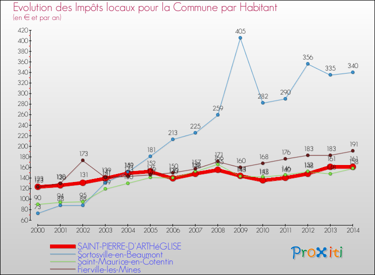 Evolution et montant des impôts locaux par Habitant pour SAINT-PIERRE-D'ARTHéGLISE et les communes proches de 2000 à 2014 Comparaison des impôts locaux par habitant pour SAINT-PIERRE-D'ARTHéGLISE et les communes voisines de 2000 à 2014