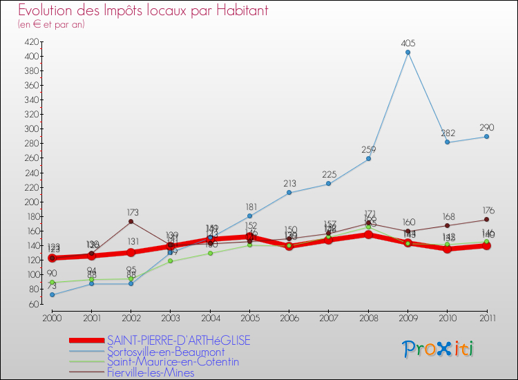 Evolution et montant des impôts locaux par Habitant pour SAINT-PIERRE-D'ARTHéGLISE et les communes proches Comparaison des impôts locaux par habitant pour SAINT-PIERRE-D'ARTHéGLISE et les communes voisines