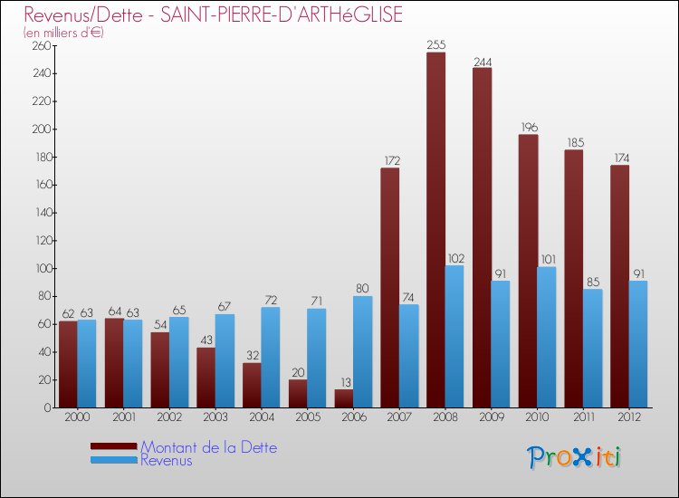 Evolution comparée de la dette et des revenus pour la commune de SAINT-PIERRE-D'ARTHéGLISE de 2000 à 2012 Comparaison de la dette et des revenus pour SAINT-PIERRE-D'ARTHéGLISE de 2000 à 2012