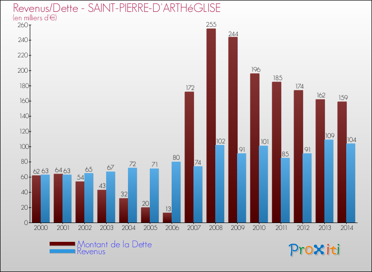 Evolution comparée de la dette et des revenus pour la commune de SAINT-PIERRE-D'ARTHéGLISE de 2000 à 2014 Comparaison de la dette et des revenus pour SAINT-PIERRE-D'ARTHéGLISE de 2000 à 2014
