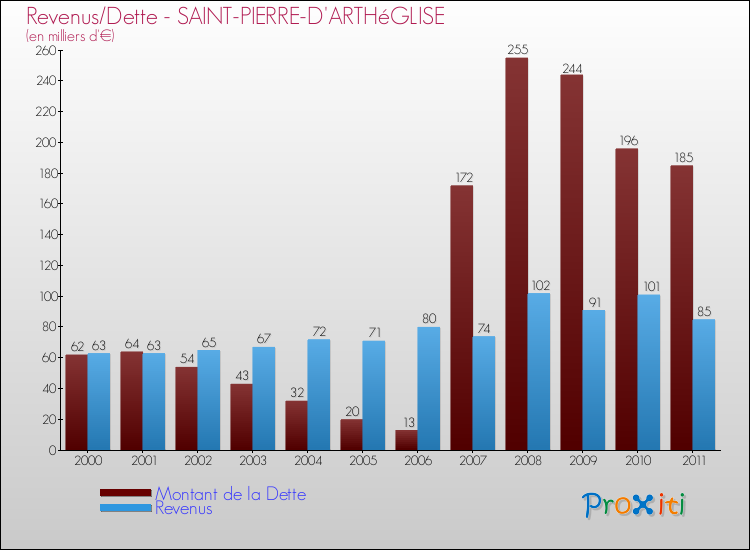 Evolution comparée de la dette et des revenus pour la commune de SAINT-PIERRE-D'ARTHéGLISE de 2000 à 2011 Comparaison de la dette et des revenus pour SAINT-PIERRE-D'ARTHéGLISE de 2000 à 2011