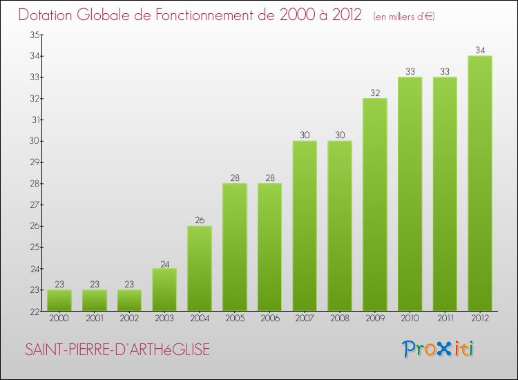 Evolution du montant de la Dotation Globale de Fonctionnement pour la commune de SAINT-PIERRE-D'ARTHéGLISE de 2000 à 2012 Evolution du montant de la Dotation Globale de Fonctionnement pour SAINT-PIERRE-D'ARTHéGLISE de 2000 à 2012