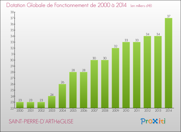 Evolution du montant de la Dotation Globale de Fonctionnement pour la commune de SAINT-PIERRE-D'ARTHéGLISE de 2000 à 2014 Evolution du montant de la Dotation Globale de Fonctionnement pour SAINT-PIERRE-D'ARTHéGLISE de 2000 à 2014