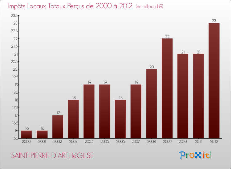 Evolution des Impôts Locaux pour la commune de SAINT-PIERRE-D'ARTHéGLISE de 2000 à 2012 Evolution des Impôts Locaux pour SAINT-PIERRE-D'ARTHéGLISE de 2000 à 2012