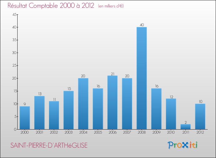 Evolution du résultat comptable pour la commune de SAINT-PIERRE-D'ARTHéGLISE de 2000 à 2012 Evolution du résultat comptable pour SAINT-PIERRE-D'ARTHéGLISE de 2000 à 2012