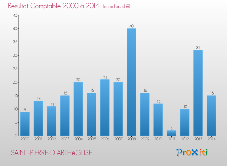 Evolution du résultat comptable pour la commune de SAINT-PIERRE-D'ARTHéGLISE de 2000 à 2014 Evolution du résultat comptable pour SAINT-PIERRE-D'ARTHéGLISE de 2000 à 2014
