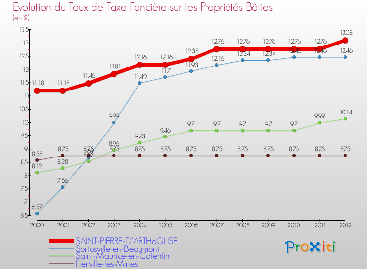 Evolution du taux de la taxe foncière sur le bati pour SAINT-PIERRE-D'ARTHéGLISE et les communes proches de 2000 à 2012 Comparaison des taux de taxe foncière sur le bati pour SAINT-PIERRE-D'ARTHéGLISE et les communes voisines de 2000 à 2012