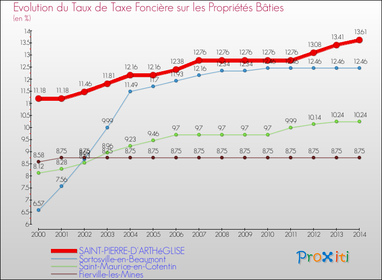 Evolution du taux de la taxe foncière sur le bati pour SAINT-PIERRE-D'ARTHéGLISE et les communes proches de 2000 à 2014 Comparaison des taux de taxe foncière sur le bati pour SAINT-PIERRE-D'ARTHéGLISE et les communes voisines de 2000 à 2014