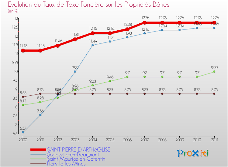Evolution du taux de la taxe foncière sur le bati pour SAINT-PIERRE-D'ARTHéGLISE et les communes proches Comparaison des taux de taxe foncière sur le bati pour SAINT-PIERRE-D'ARTHéGLISE et les communes voisines