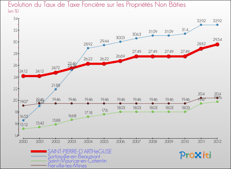 Evolution du taux de la taxe foncière sur les immeubles et terrains non batis pour SAINT-PIERRE-D'ARTHéGLISE et les communes proches de 2000 à 2012 Comparaison des taux de la taxe foncière sur les immeubles et terrains non batis pour SAINT-PIERRE-D'ARTHéGLISE et les communes voisines de 2000 à 2012