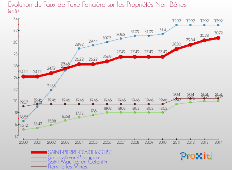 Evolution du taux de la taxe foncière sur les immeubles et terrains non batis pour SAINT-PIERRE-D'ARTHéGLISE et les communes proches de 2000 à 2014 Comparaison des taux de la taxe foncière sur les immeubles et terrains non batis pour SAINT-PIERRE-D'ARTHéGLISE et les communes voisines de 2000 à 2014