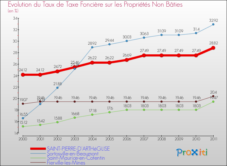 Evolution du taux de la taxe foncière sur les immeubles et terrains non batis pour SAINT-PIERRE-D'ARTHéGLISE et les communes proches Comparaison des taux de la taxe foncière sur les immeubles et terrains non batis pour SAINT-PIERRE-D'ARTHéGLISE et les communes voisines