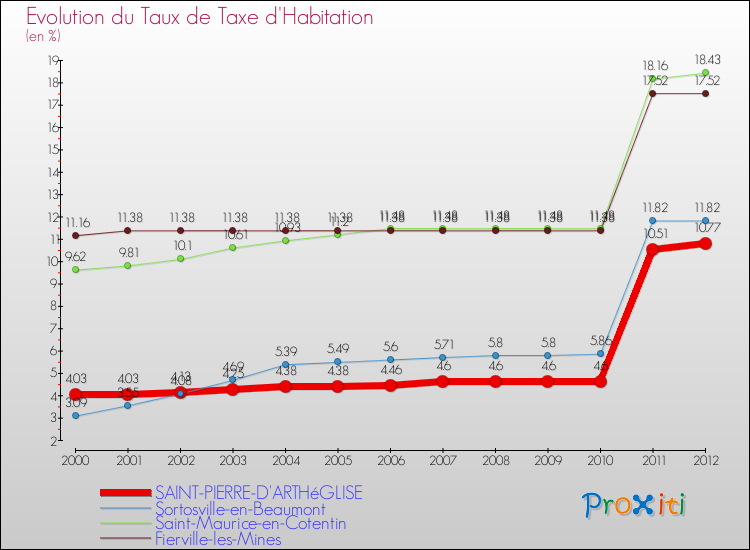 Evolution du taux de la taxe d'habitation pour SAINT-PIERRE-D'ARTHéGLISE et les communes proches Comparaison des taux de la taxe d'habitation pour SAINT-PIERRE-D'ARTHéGLISE et les communes voisines