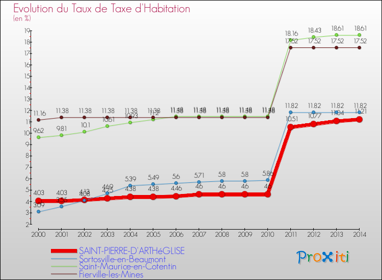 Evolution du taux de la taxe d'habitation pour SAINT-PIERRE-D'ARTHéGLISE et les communes proches de 2000 à 2014 Comparaison des taux de la taxe d'habitation pour SAINT-PIERRE-D'ARTHéGLISE et les communes voisines de 2000 à 2014
