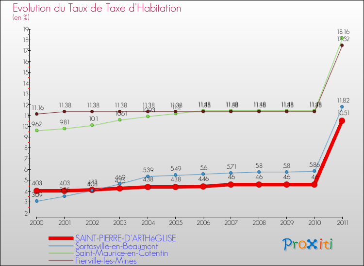 Evolution du taux de la taxe d'habitation pour SAINT-PIERRE-D'ARTHéGLISE et les communes proches Comparaison des taux de la taxe d'habitation pour SAINT-PIERRE-D'ARTHéGLISE et les communes voisines