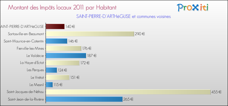 Montant des impôts locaux par Habitant pour SAINT-PIERRE-D'ARTHéGLISE et les communes proches Comparaison des impôts locaux par habitant pour SAINT-PIERRE-D'ARTHéGLISE et les communes voisines