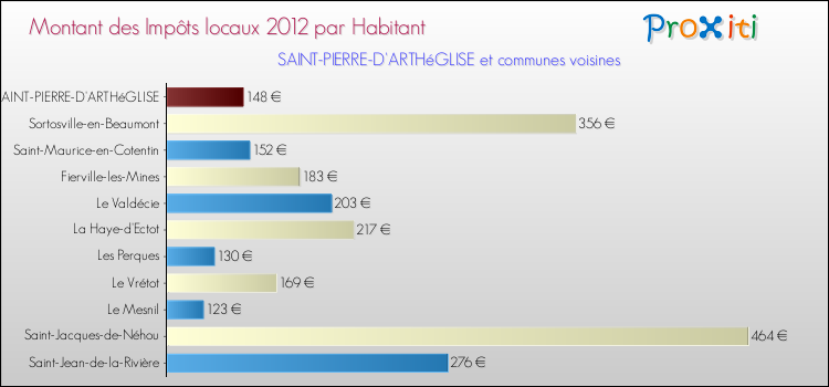 Montant des impôts locaux par Habitant pour SAINT-PIERRE-D'ARTHéGLISE et les communes proches Comparaison des impôts locaux par habitant pour SAINT-PIERRE-D'ARTHéGLISE et les communes voisines