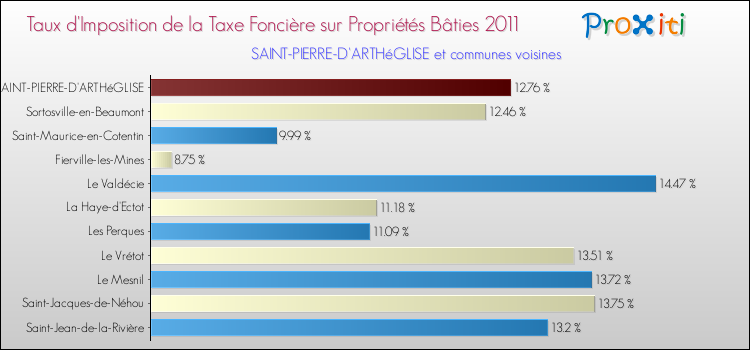 Taux d'imposition de la taxe foncière sur le bati 2011 pour SAINT-PIERRE-D'ARTHéGLISE et les communes proches Comparaison des taux d'imposition de la taxe foncière sur le bati 2011 pour SAINT-PIERRE-D'ARTHéGLISE et les communes voisines