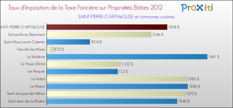 Taux d'imposition de la taxe foncière sur le bati 2012 pour SAINT-PIERRE-D'ARTHéGLISE et les communes proches Comparaison des taux d'imposition de la taxe foncière sur le bati 2012 pour SAINT-PIERRE-D'ARTHéGLISE et les communes voisines