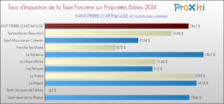 Taux d'imposition de la taxe foncière sur le bati 2014 pour SAINT-PIERRE-D'ARTHéGLISE et les communes proches Comparaison des taux d'imposition de la taxe foncière sur le bati 2014 pour SAINT-PIERRE-D'ARTHéGLISE et les communes voisines