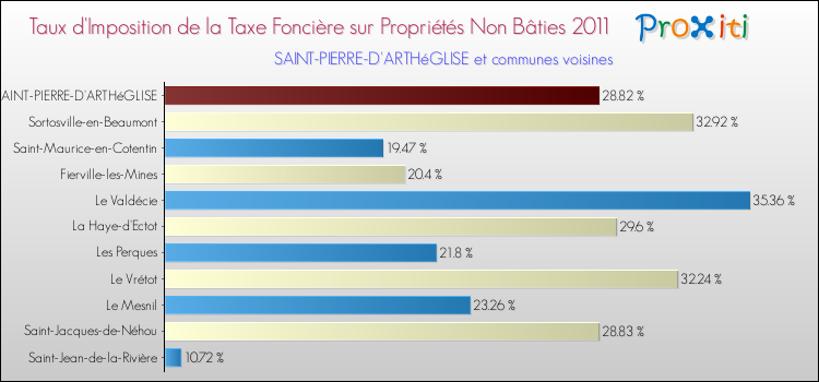 Taux d'imposition de la taxe foncière sur les immeubles et terrains non batis 2011 pour SAINT-PIERRE-D'ARTHéGLISE et les communes proches Comparaison des taux d'imposition de la taxe foncière sur les immeubles et terrains non batis 2011 pour SAINT-PIERRE-D'ARTHéGLISE et les communes voisines