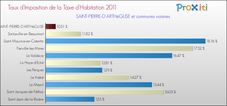 Taux d'imposition de la taxe d'habitation 2011 pour SAINT-PIERRE-D'ARTHéGLISE et les communes proches Comparaison des taux d'imposition de la taxe d'habitation 2011 pour SAINT-PIERRE-D'ARTHéGLISE et les communes voisines