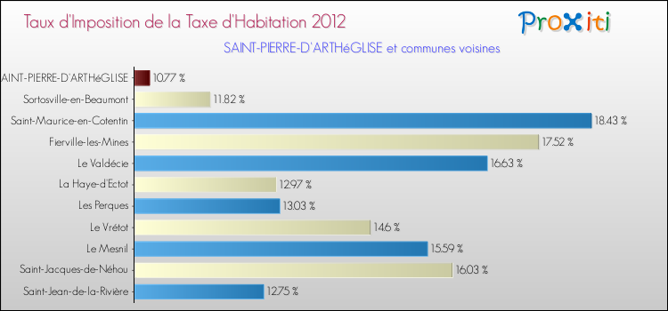 Taux d'imposition de la taxe d'habitation 2012 pour SAINT-PIERRE-D'ARTHéGLISE et les communes proches Comparaison des taux d'imposition de la taxe d'habitation 2012 pour SAINT-PIERRE-D'ARTHéGLISE et les communes voisines