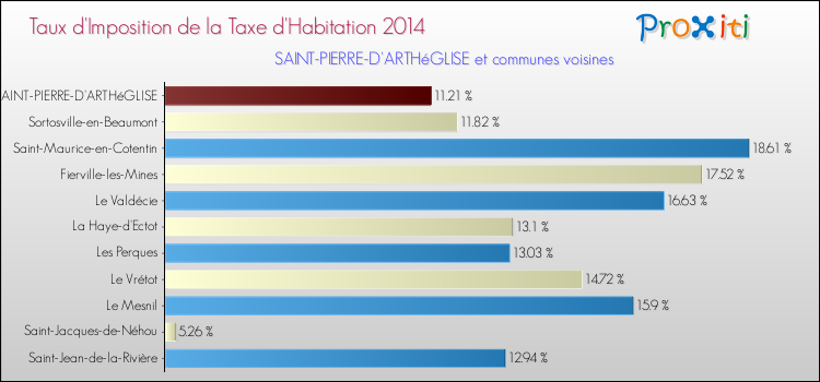 Taux d'imposition de la taxe d'habitation 2014 pour SAINT-PIERRE-D'ARTHéGLISE et les communes proches Comparaison des taux d'imposition de la taxe d'habitation 2014 pour SAINT-PIERRE-D'ARTHéGLISE et les communes voisines