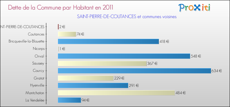 Dette par habitant de la commune en 2011 pour SAINT-PIERRE-DE-COUTANCES et les communes proches Comparaison de la dette par habitant de la commune en 2011 pour SAINT-PIERRE-DE-COUTANCES et les communes voisines
