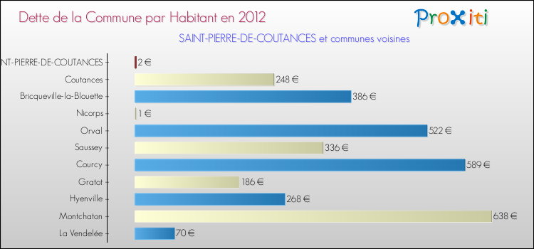 Dette par habitant de la commune en 2012 pour SAINT-PIERRE-DE-COUTANCES et les communes proches Comparaison de la dette par habitant de la commune en 2012 pour SAINT-PIERRE-DE-COUTANCES et les communes voisines