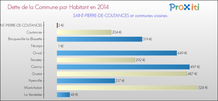 Dette par habitant de la commune en 2014 pour SAINT-PIERRE-DE-COUTANCES et les communes proches Comparaison de la dette par habitant de la commune en 2014 pour SAINT-PIERRE-DE-COUTANCES et les communes voisines