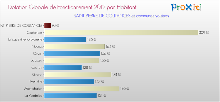 Montant des dotations globales de fonctionnement DGF par Habitant pour SAINT-PIERRE-DE-COUTANCES et les communes proches Comparaison des des dotations globales de fonctionnement DGF par habitant pour SAINT-PIERRE-DE-COUTANCES et les communes voisines