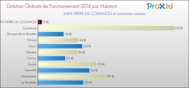 Montant des dotations globales de fonctionnement DGF par Habitant pour SAINT-PIERRE-DE-COUTANCES et les communes proches en 2014. Comparaison des des dotations globales de fonctionnement DGF par habitant pour SAINT-PIERRE-DE-COUTANCES et les communes voisines en 2014.