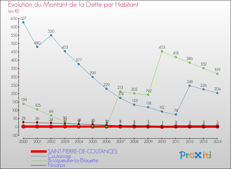 Evolution de la dette par habitant pour la commune de SAINT-PIERRE-DE-COUTANCES et les communes proches de 2000 à 2014 Comparaison de la dette par habitant pour SAINT-PIERRE-DE-COUTANCES et les communes voisines de 2000 à 2014