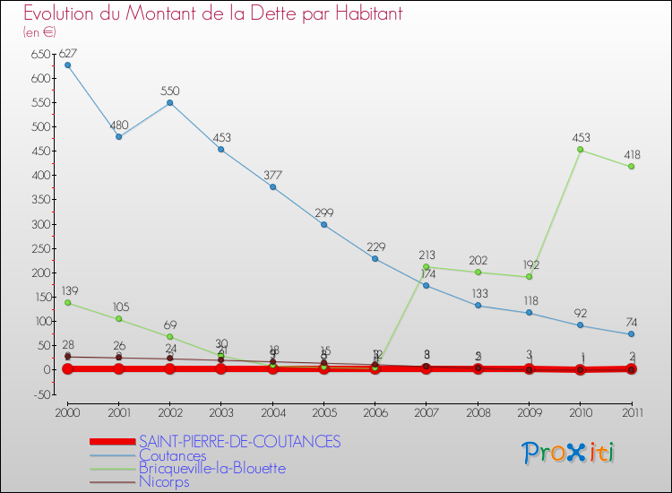 Evolution de la dette par habitant pour la commune de SAINT-PIERRE-DE-COUTANCES et les communes proches Comparaison de la dette par habitant pour SAINT-PIERRE-DE-COUTANCES et les communes voisines