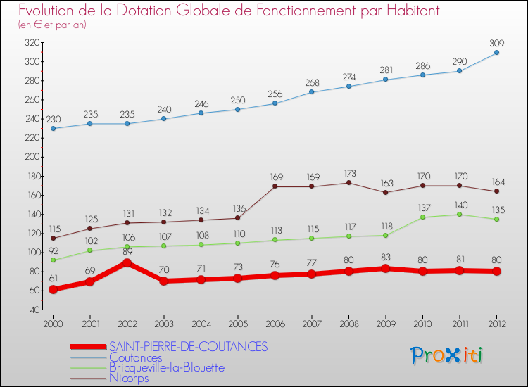 Evolution et montant de la dotation globale de fonctionnement par Habitant pour SAINT-PIERRE-DE-COUTANCES et les communes proches Comparaison des dotations globales de fonctionnement par habitant pour SAINT-PIERRE-DE-COUTANCES et les communes voisines