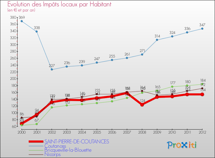 Evolution et montant des impôts locaux par Habitant pour SAINT-PIERRE-DE-COUTANCES et les communes proches Comparaison des impôts locaux par habitant pour SAINT-PIERRE-DE-COUTANCES et les communes voisines