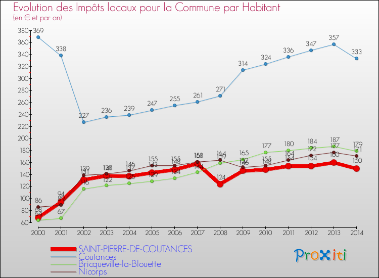 Evolution et montant des impôts locaux par Habitant pour SAINT-PIERRE-DE-COUTANCES et les communes proches de 2000 à 2014 Comparaison des impôts locaux par habitant pour SAINT-PIERRE-DE-COUTANCES et les communes voisines de 2000 à 2014