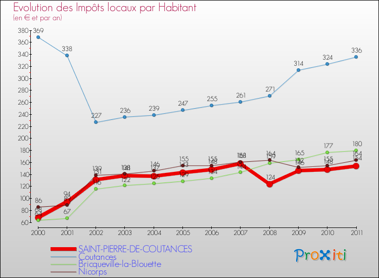 Evolution et montant des impôts locaux par Habitant pour SAINT-PIERRE-DE-COUTANCES et les communes proches Comparaison des impôts locaux par habitant pour SAINT-PIERRE-DE-COUTANCES et les communes voisines