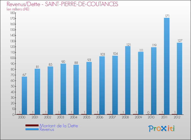 Evolution comparée de la dette et des revenus pour la commune de SAINT-PIERRE-DE-COUTANCES de 2000 à 2012 Comparaison de la dette et des revenus pour SAINT-PIERRE-DE-COUTANCES de 2000 à 2012