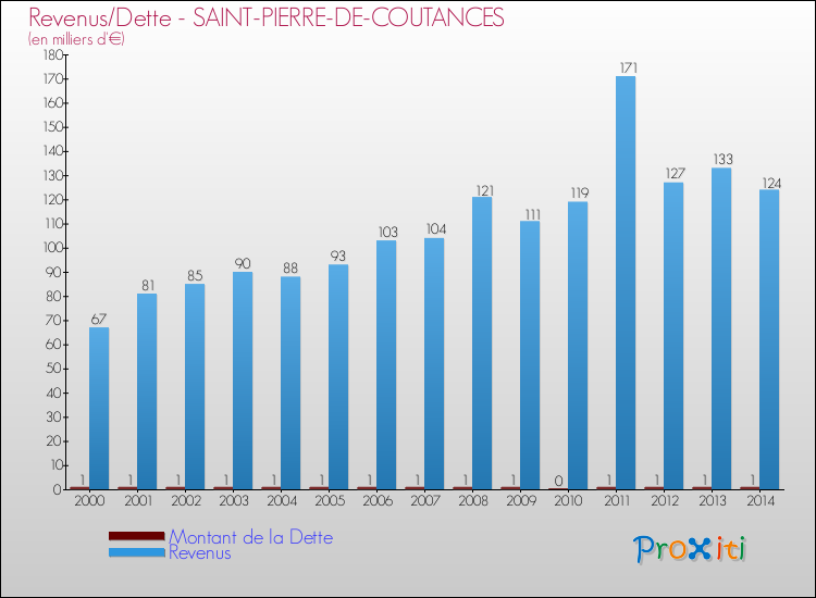 Evolution comparée de la dette et des revenus pour la commune de SAINT-PIERRE-DE-COUTANCES de 2000 à 2014 Comparaison de la dette et des revenus pour SAINT-PIERRE-DE-COUTANCES de 2000 à 2014