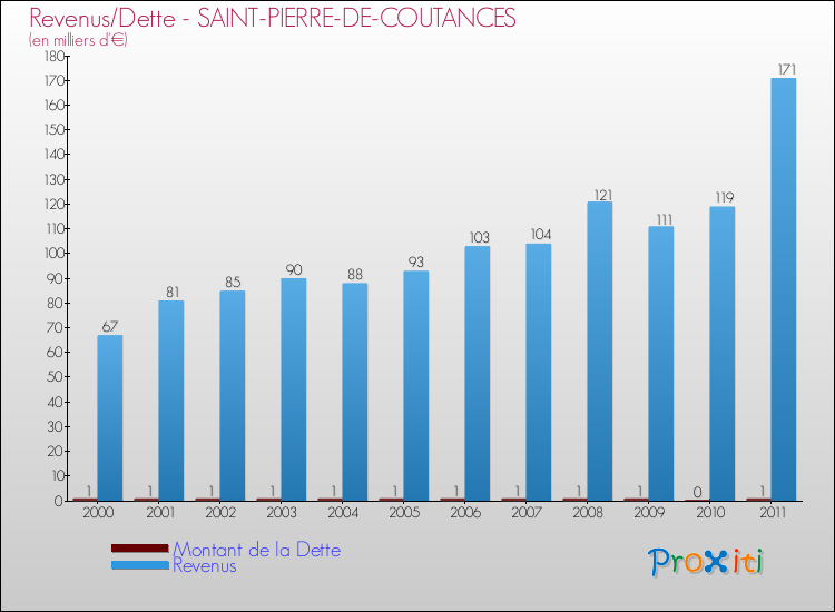 Evolution comparée de la dette et des revenus pour la commune de SAINT-PIERRE-DE-COUTANCES de 2000 à 2011 Comparaison de la dette et des revenus pour SAINT-PIERRE-DE-COUTANCES de 2000 à 2011
