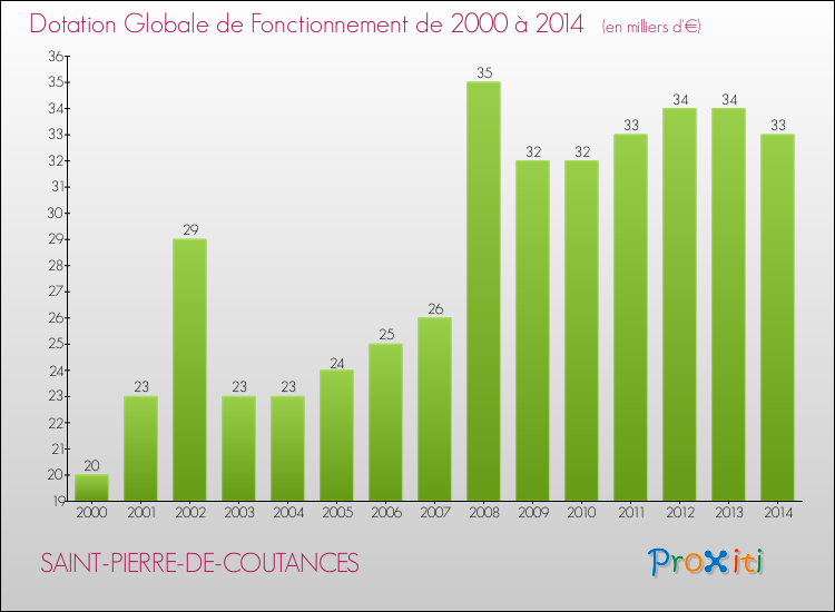 Evolution du montant de la Dotation Globale de Fonctionnement pour la commune de SAINT-PIERRE-DE-COUTANCES de 2000 à 2014 Evolution du montant de la Dotation Globale de Fonctionnement pour SAINT-PIERRE-DE-COUTANCES de 2000 à 2014