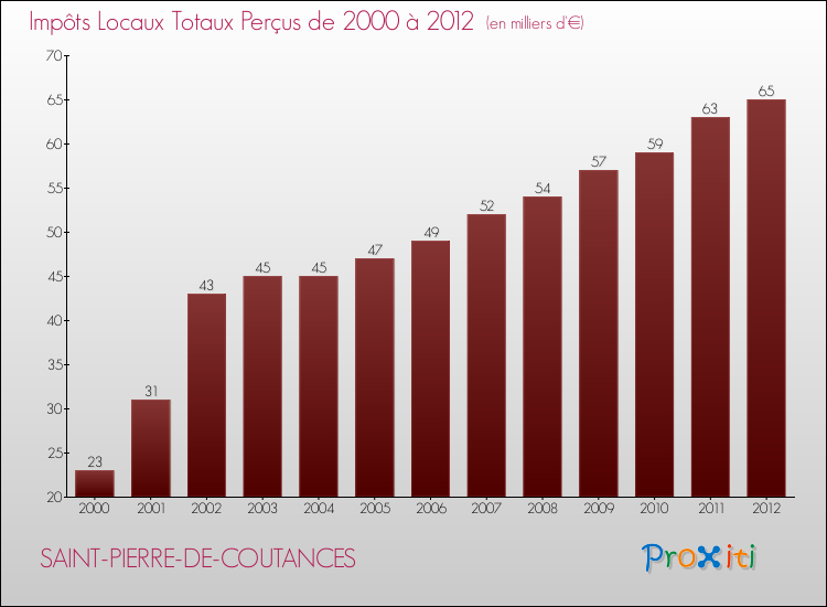 Evolution des Impôts Locaux pour la commune de SAINT-PIERRE-DE-COUTANCES de 2000 à 2012 Evolution des Impôts Locaux pour SAINT-PIERRE-DE-COUTANCES de 2000 à 2012