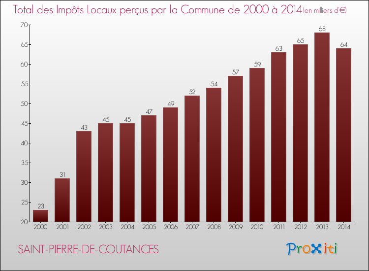 Evolution des Impôts Locaux pour la commune de SAINT-PIERRE-DE-COUTANCES de 2000 à 2014 Evolution des Impôts Locaux pour SAINT-PIERRE-DE-COUTANCES de 2000 à 2014