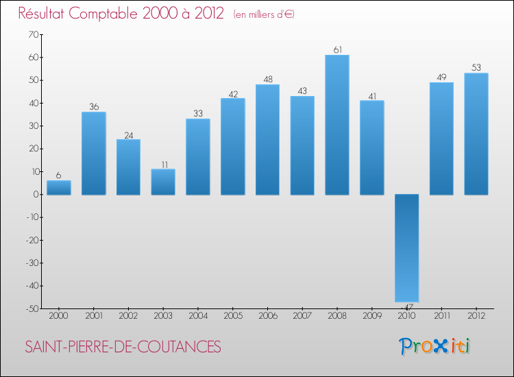Evolution du résultat comptable pour la commune de SAINT-PIERRE-DE-COUTANCES de 2000 à 2012 Evolution du résultat comptable pour SAINT-PIERRE-DE-COUTANCES de 2000 à 2012