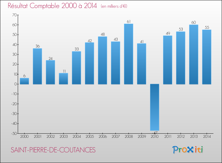 Evolution du résultat comptable pour la commune de SAINT-PIERRE-DE-COUTANCES de 2000 à 2014 Evolution du résultat comptable pour SAINT-PIERRE-DE-COUTANCES de 2000 à 2014