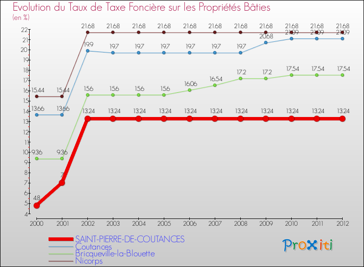 Evolution du taux de la taxe foncière sur le bati pour SAINT-PIERRE-DE-COUTANCES et les communes proches de 2000 à 2012 Comparaison des taux de taxe foncière sur le bati pour SAINT-PIERRE-DE-COUTANCES et les communes voisines de 2000 à 2012