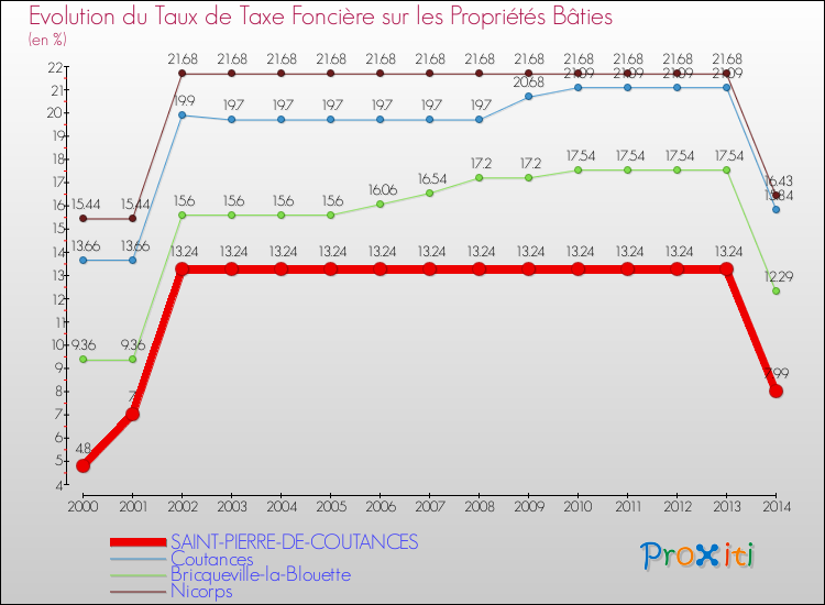 Evolution du taux de la taxe foncière sur le bati pour SAINT-PIERRE-DE-COUTANCES et les communes proches de 2000 à 2014 Comparaison des taux de taxe foncière sur le bati pour SAINT-PIERRE-DE-COUTANCES et les communes voisines de 2000 à 2014